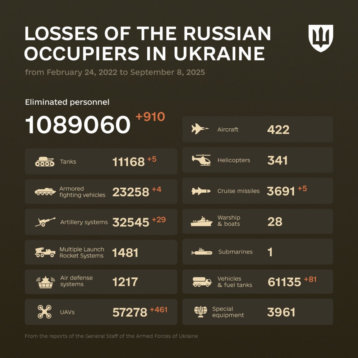 1293 Days of russia-Ukraine War – russian Casualties in Ukraine