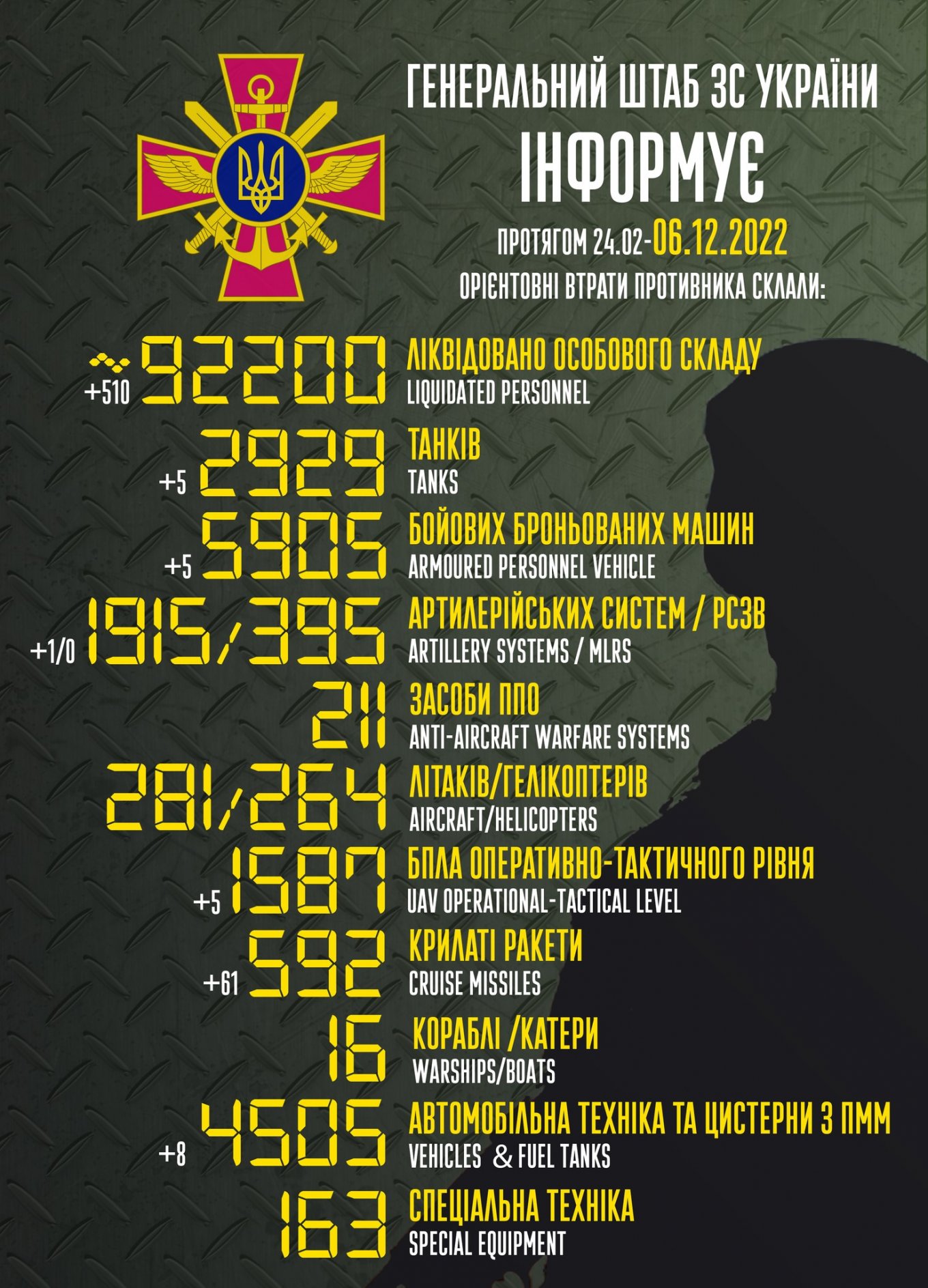 286 Days of russia-Ukraine War – russian Casualties In Ukraine, Defense Express, war in Ukraine, Russian-Ukrainian war