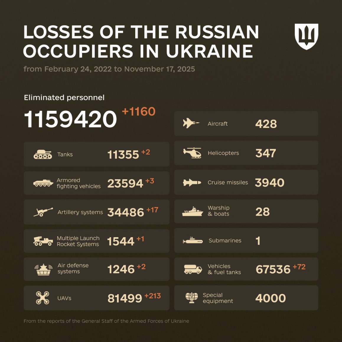 1362 Days of russia-Ukraine War – russian Casualties in Ukraine