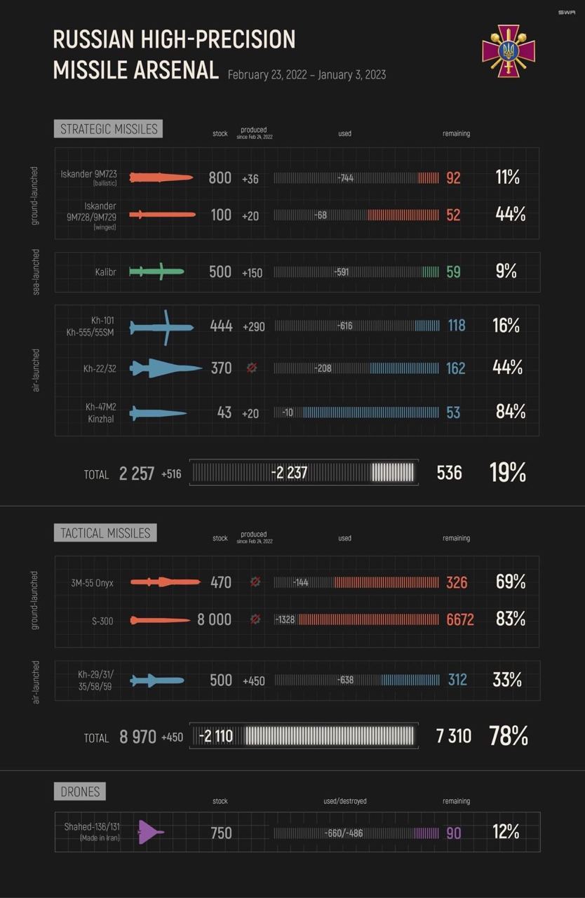 rUssia Now Has Fewer X-101/X-555 and X-55 Missiles Than Early This Year, but Statistics for Other Missiles Are Worse, Defense Express