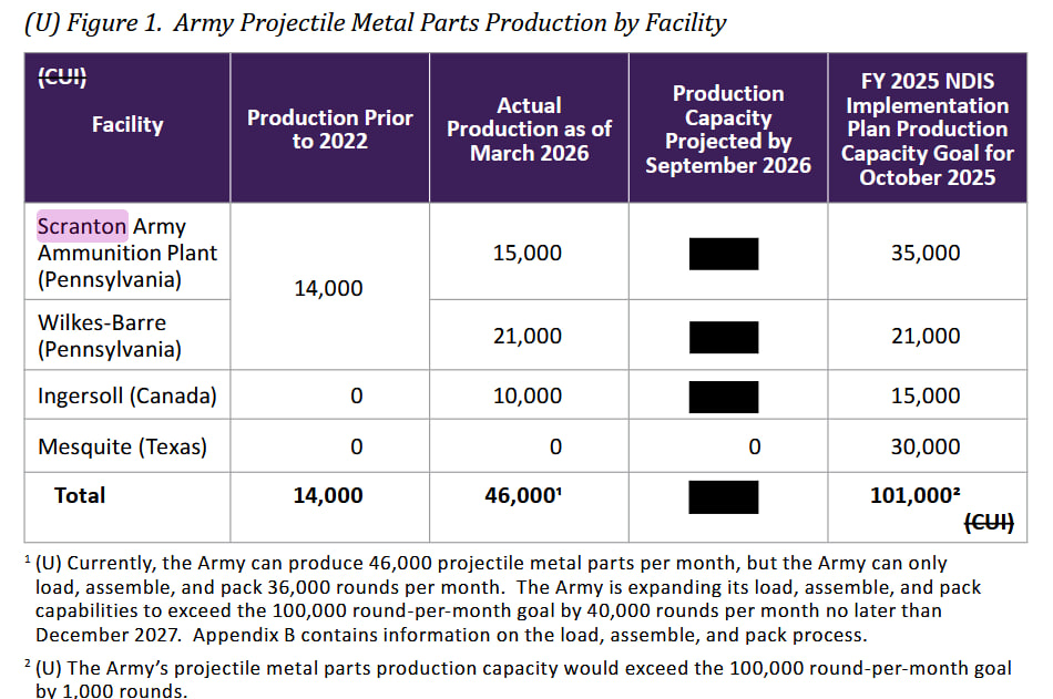 155mm shell U.S. production: plans and actual results
