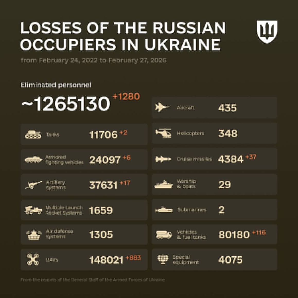 1465 Days of russia-Ukraine War – russian Casualties in Ukraine