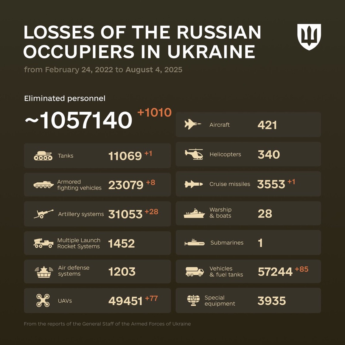 1258 Days of russia-Ukraine War – russian Casualties in Ukraine