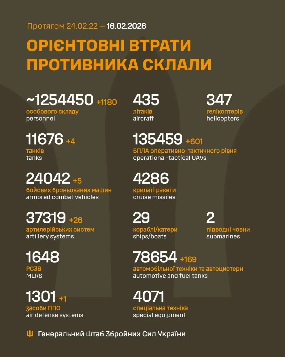 1454 Days of russia-Ukraine War – russian Casualties in Ukraine