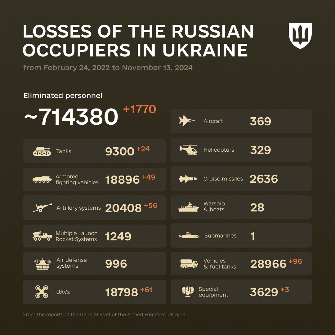 994 Days of russia-Ukraine War – russian Casualties In Ukraine, Defense Express