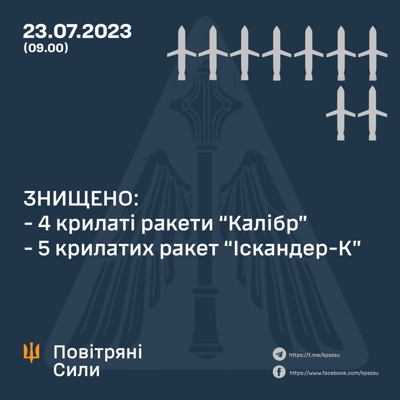 Ukrainian air defence forces destroyed nine air targets: 4 Kalibr and 5 Iskander-K missiles, the Air Force Command of the Armed Forces of Ukraine reports, Defense Express