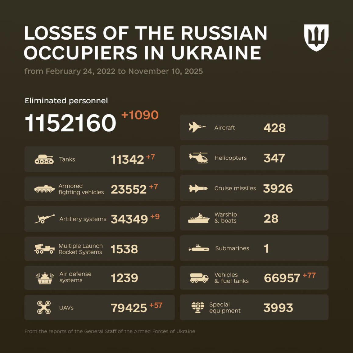 1355 Days of russia-Ukraine War – russian Casualties in Ukraine