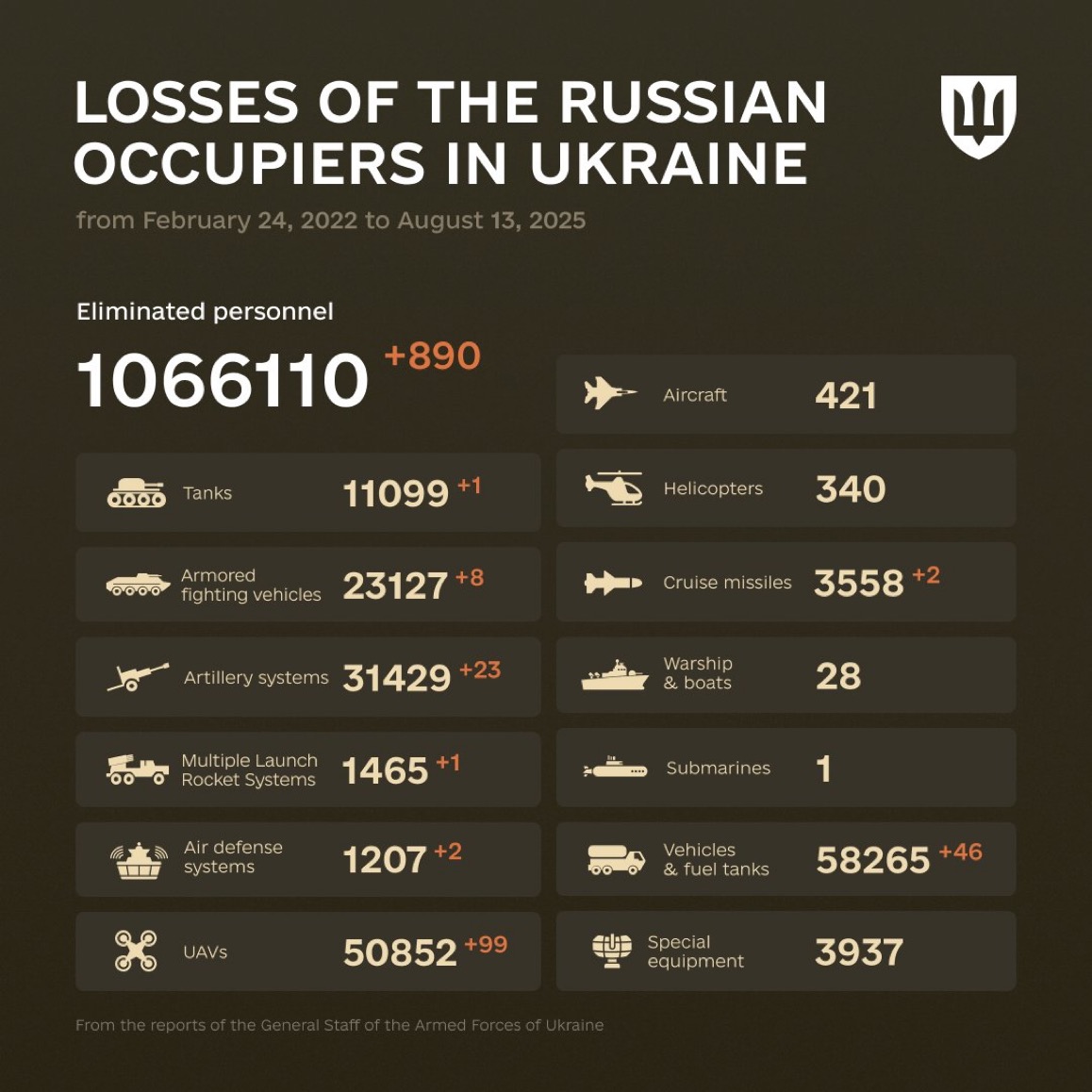 1267 Days of russia-Ukraine War – russian Casualties in Ukraine