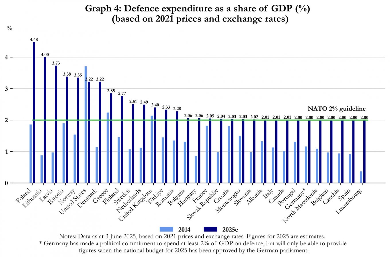 All NATO States Hit 2% Defense Goal — But Belgium Still Lands in the Hot Seat