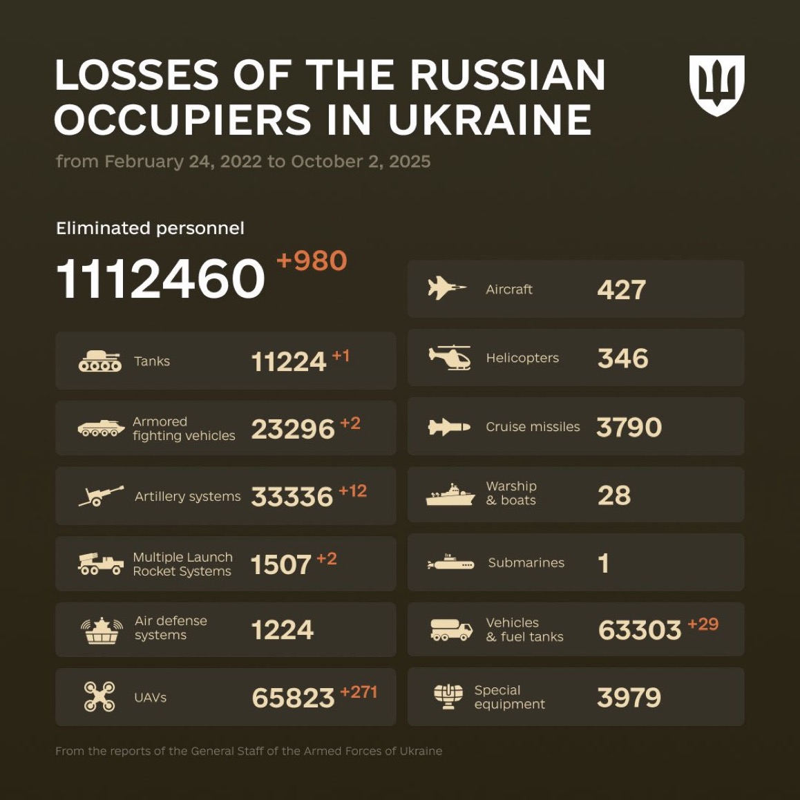 1317 Days of russia-Ukraine War – russian Casualties in Ukraine
