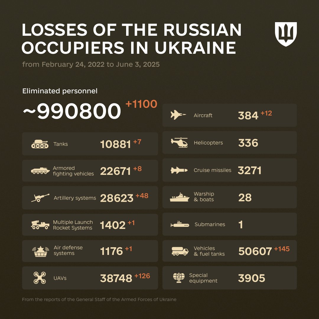 1196 Days of russia-Ukraine War – russian Casualties In Ukraine, Defense Express