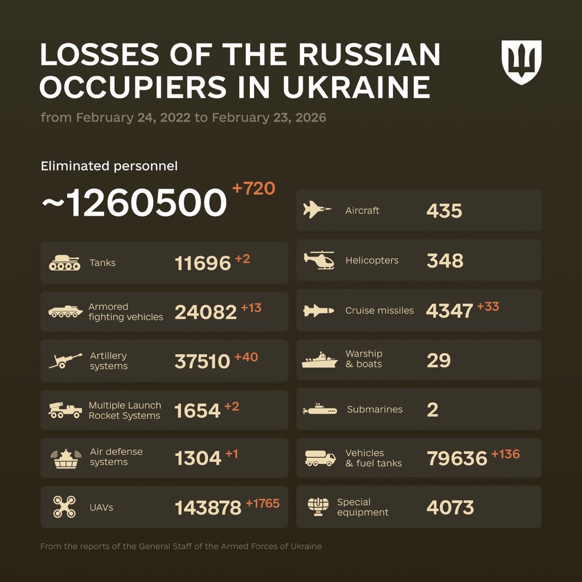 1461 Days of russia-Ukraine War – russian Casualties in Ukraine