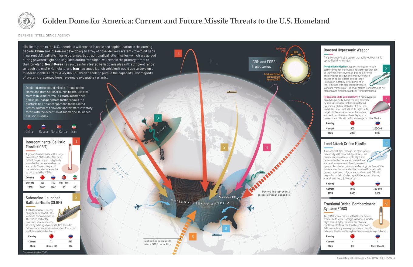 Defense Intelligence Agency Golden Dome infographic / Defense Express / U.S. Intelligence Estimated russian Cruise and Hypersonic Missile Arsenal, Production Rates on Decline
