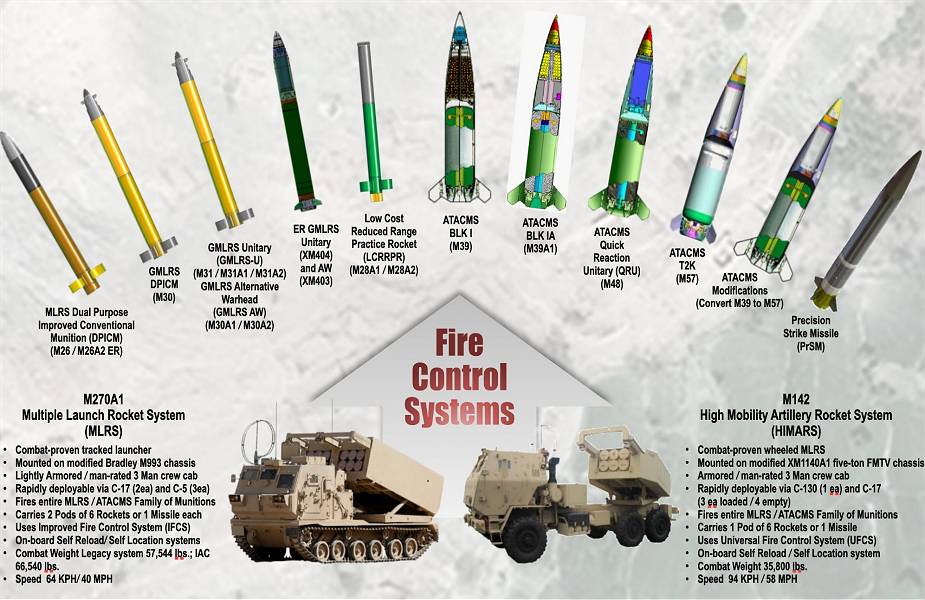 The infographics show the entire arsenal of the M270A1 and M142 HIMARS multiple rocket launchers