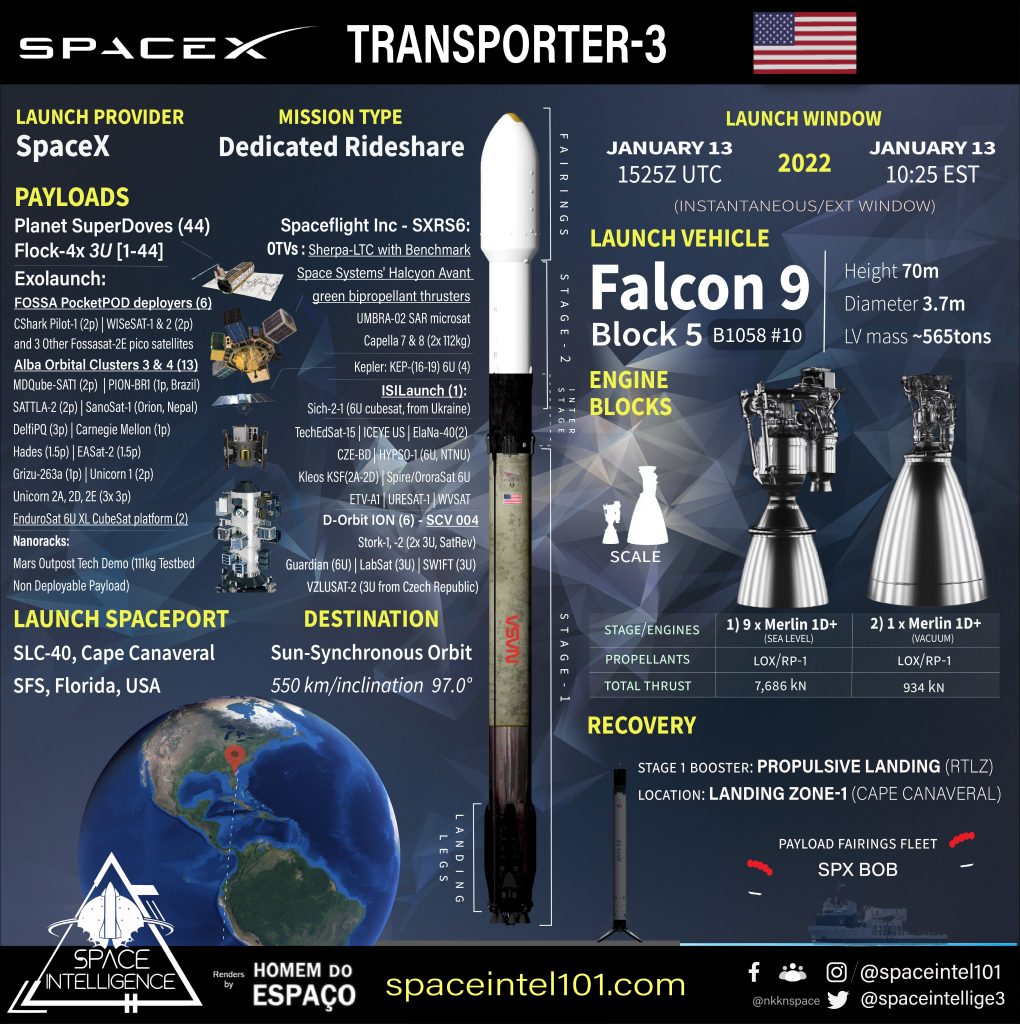 Ukrainian Sich-2-30 satellite successfully launched into orbit, Transporter-3 mission by SpaceX’ Falcon-9, Defense Express