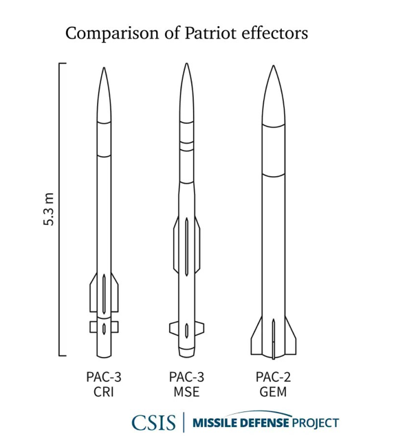 Patriot missiles comparison