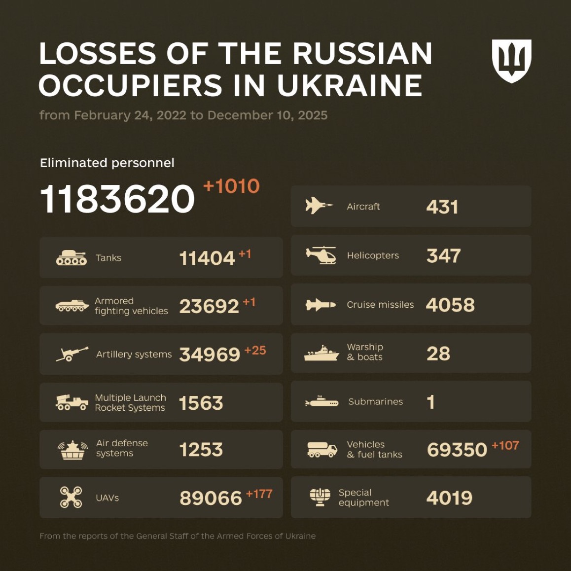 1386 Days of russia-Ukraine War – russian Casualties in Ukraine