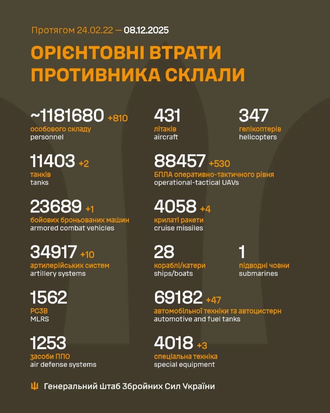 1384 Days of russia-Ukraine War – russian Casualties in Ukraine