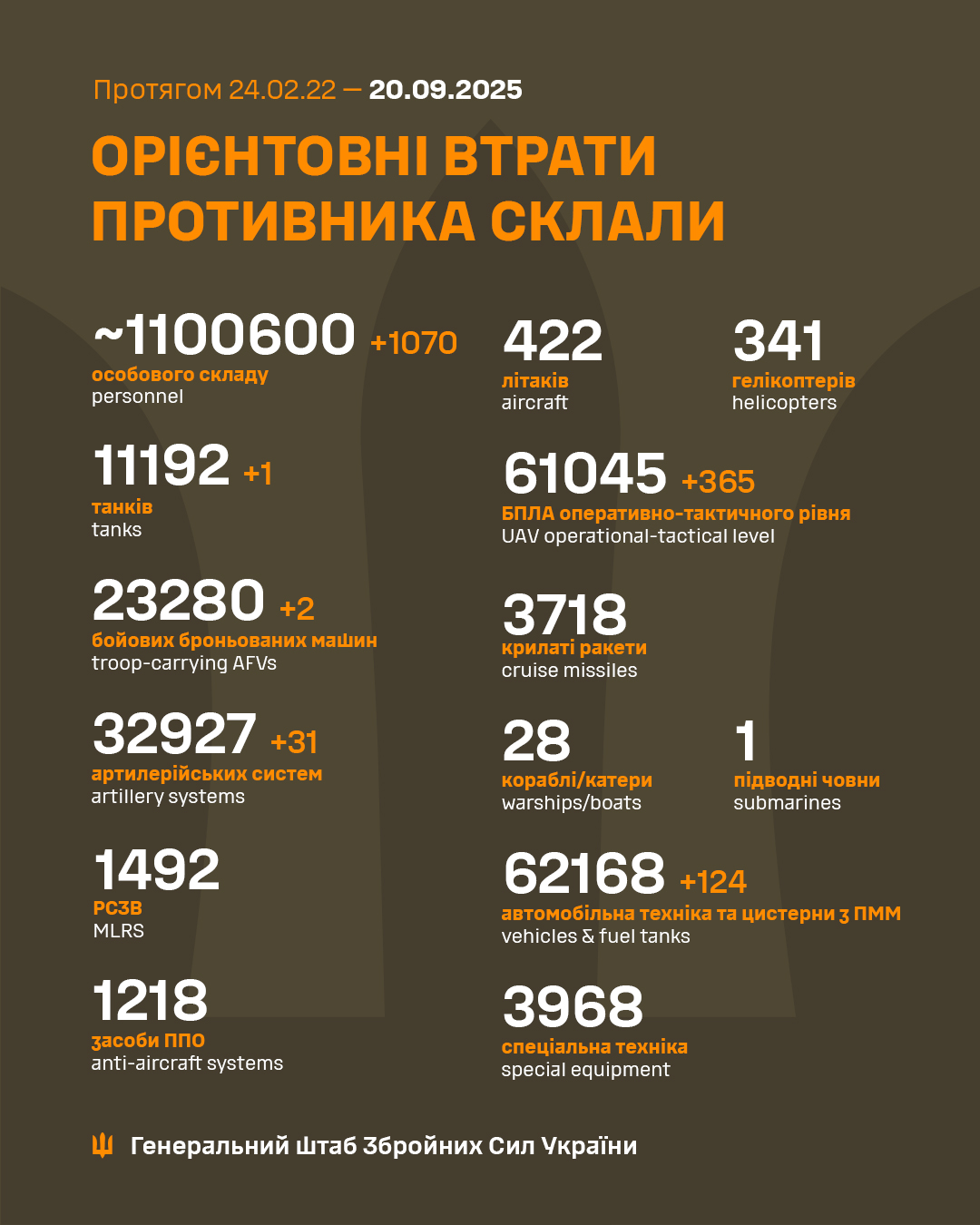 1305 Days of russia-Ukraine War – russian Casualties In Ukraine, Defense Express