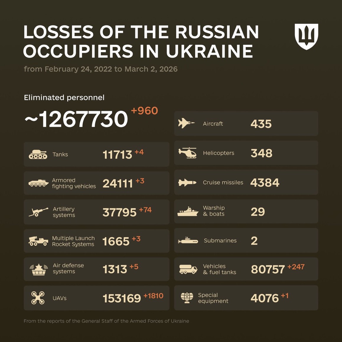 1468 Days of russia-Ukraine War – russian Casualties in Ukraine