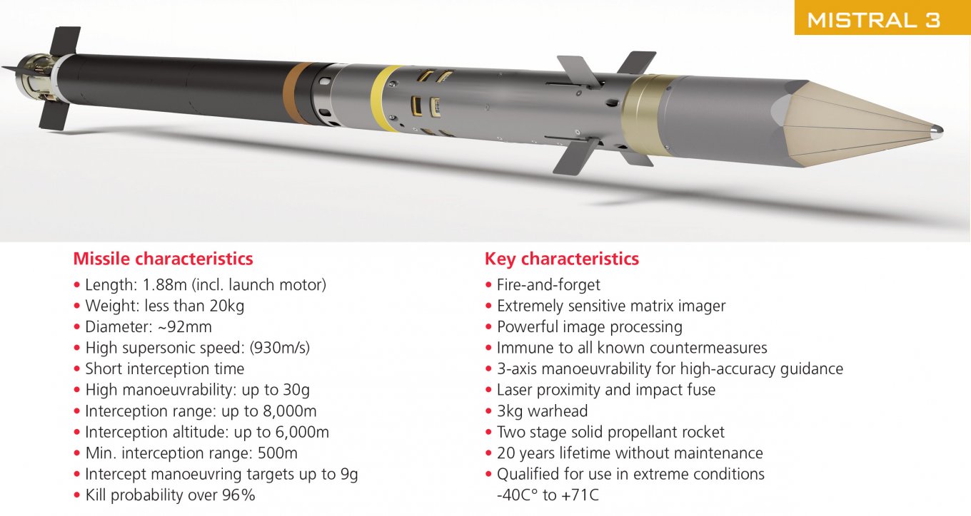 Why €0.55 mln per Missile for Mistral MANPADS Looks Like Good Option for Belgium, Which Has No Ground-based Air Defense At All, Mistral 3 multi-domain multiplatform missile by MBDA