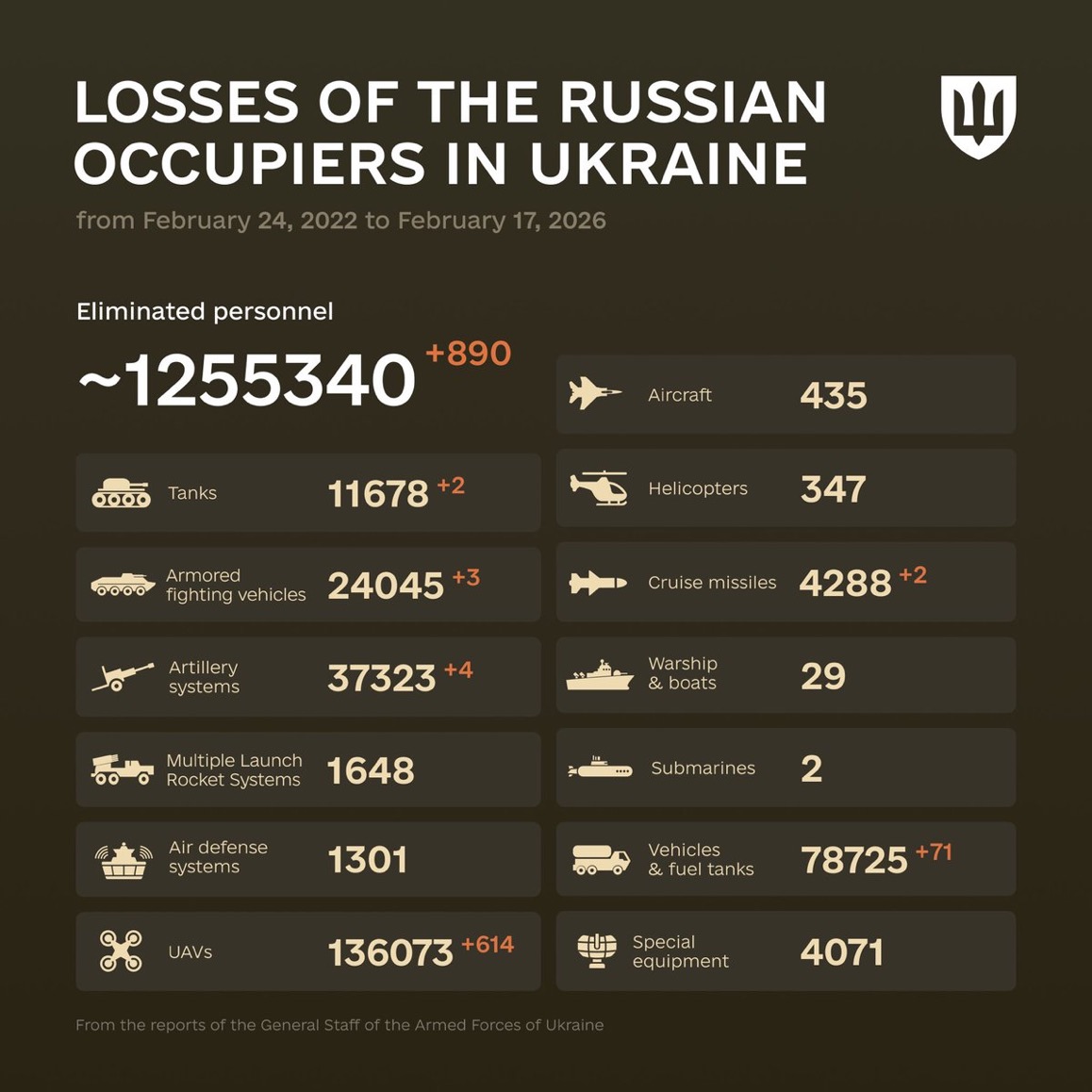 1455 Days of russia-Ukraine War – russian Casualties in Ukraine