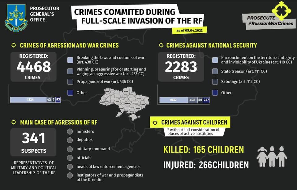 Office of the Prosecutor General of Ukraine, Some 165 children killed in Ukraine due to armed aggression of Russia, Defense Express