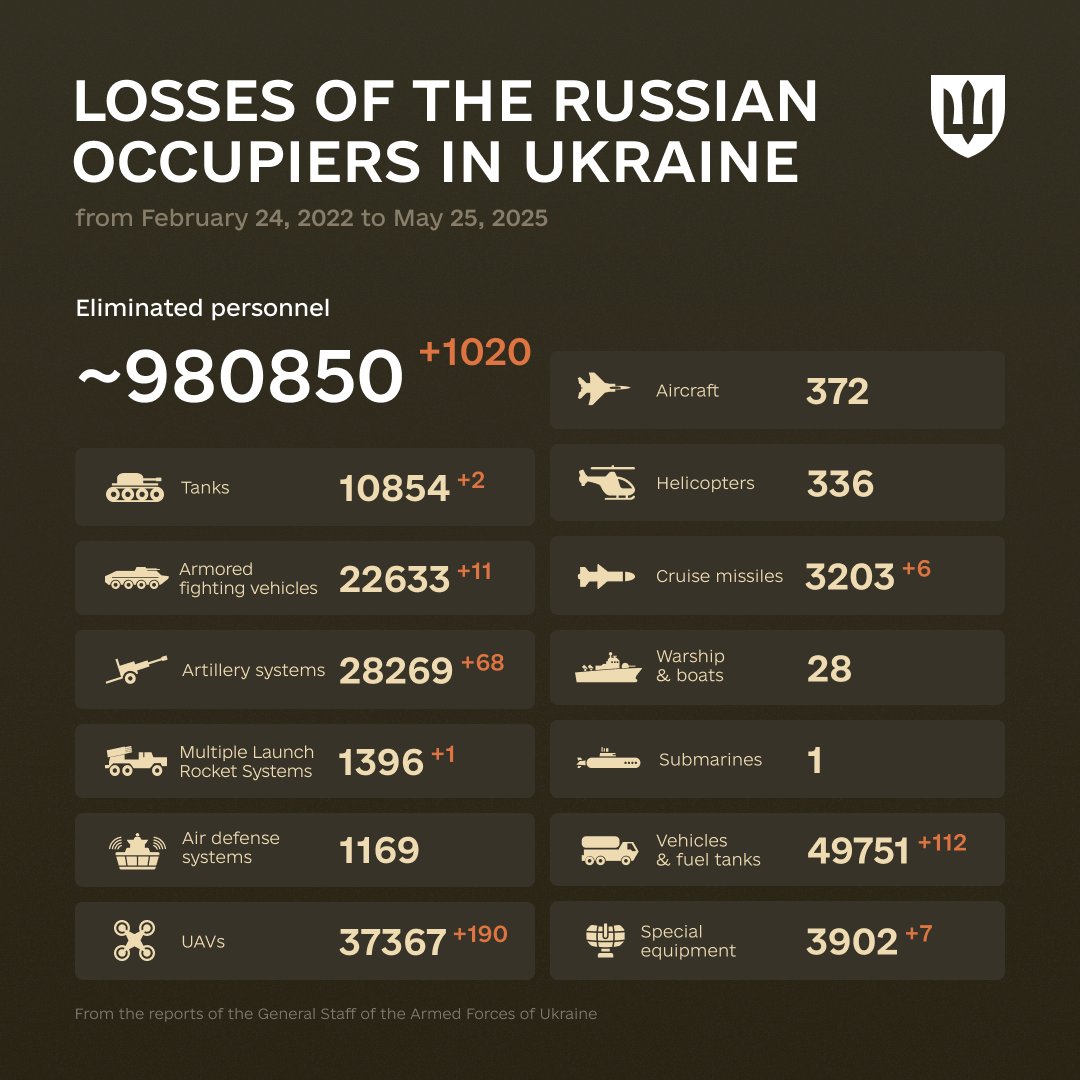 1187 Days of russia-Ukraine War – russian Casualties In Ukraine, Defense Express