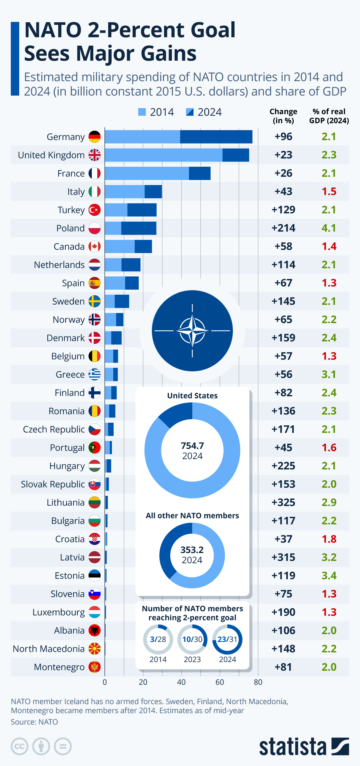 NATO Chief Rutte Proposes New Defense Spending Model to Meet Trump’s 5% Goal, NATO countries milititary spending in % in 2014 and 2024