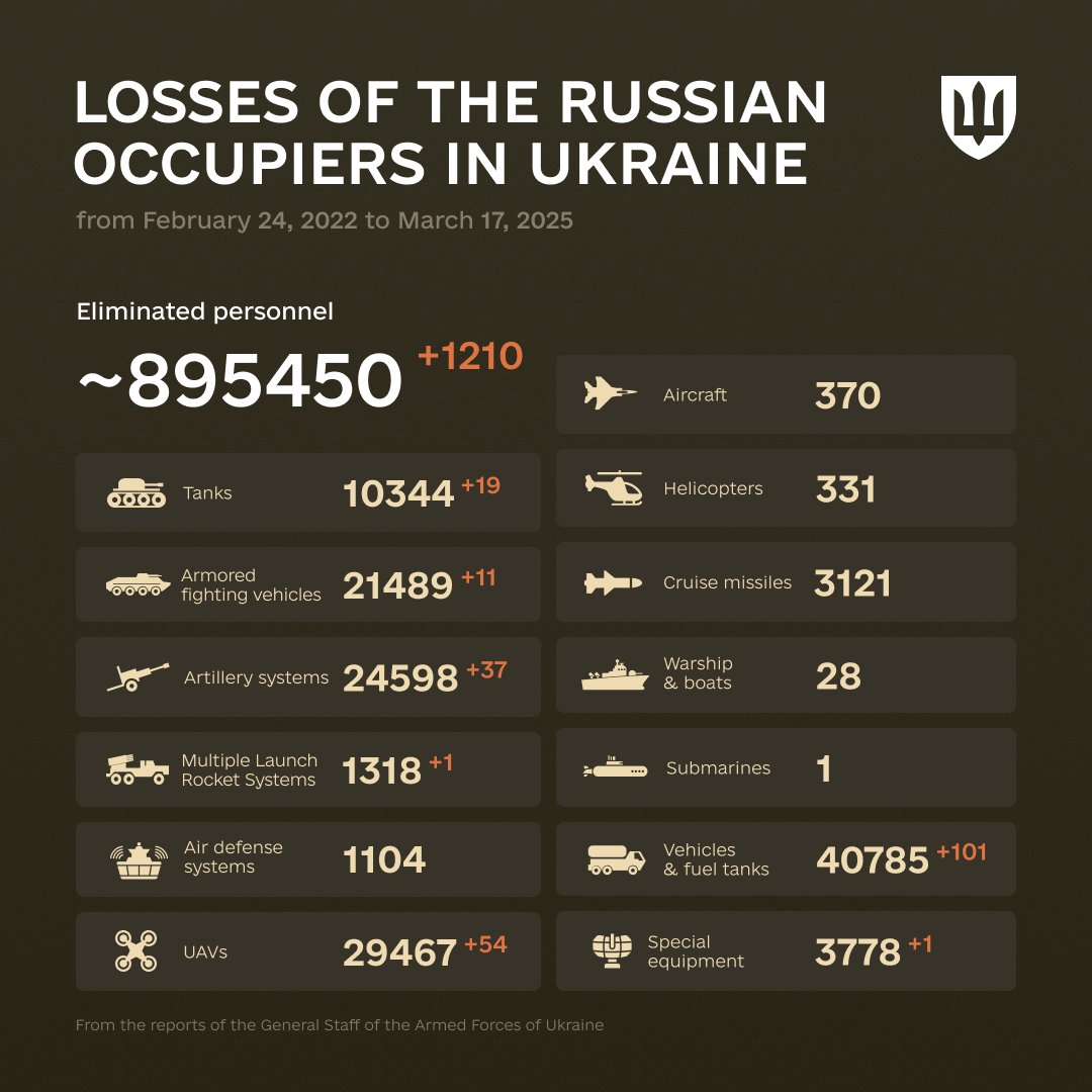 1118 Days of russia-Ukraine War – russian Casualties In Ukraine, Defense Express