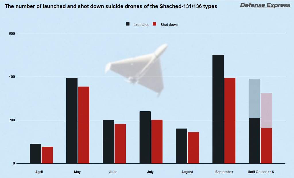 How Many Tons of russian Long-Range Weaponry Were Launched Over Ukraine For The Last Six Months, The number of launched and shot down suicide drones of the Shached-131/136 types over Ukraine, Defense Express