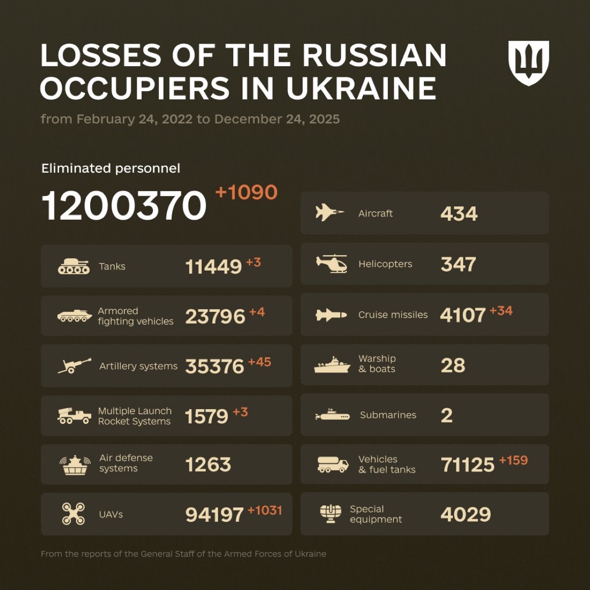 1400 Days of russia-Ukraine War – russian Casualties in Ukraine
