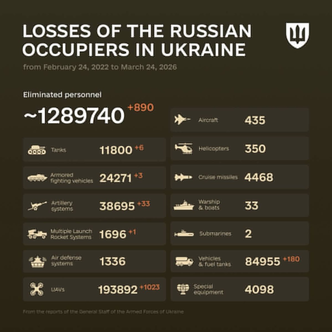 1490 Days of russia-Ukraine War – russian Casualties in Ukraine