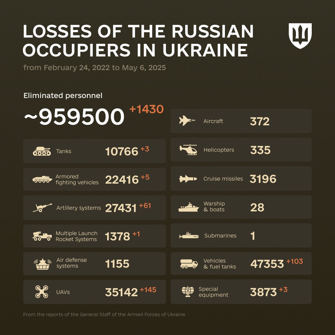 1168 Days of russia-Ukraine War – russian Casualties In Ukraine, Defense Express