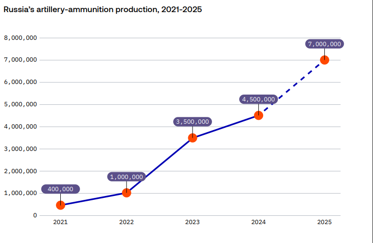 In 2025, russia Broke Its Ammunition Output Record, Producing 7M Shells Worth €10.6B, Defense Express