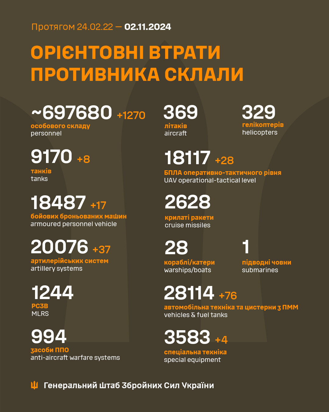 983 Days of russia-Ukraine War – russian Casualties In Ukraine, Defense Express