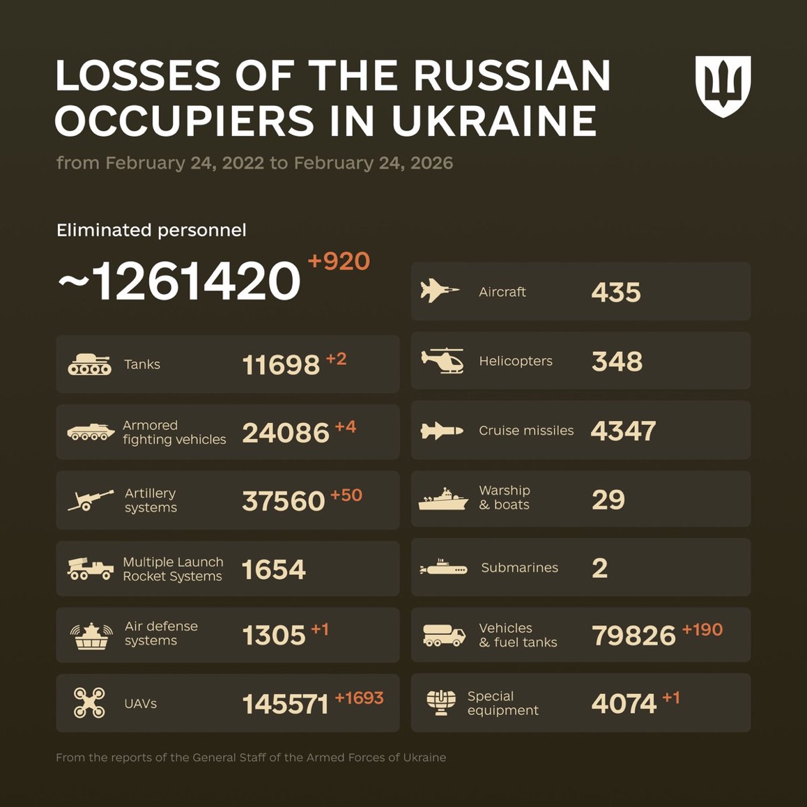 1462 Days of russia-Ukraine War – russian Casualties in Ukraine