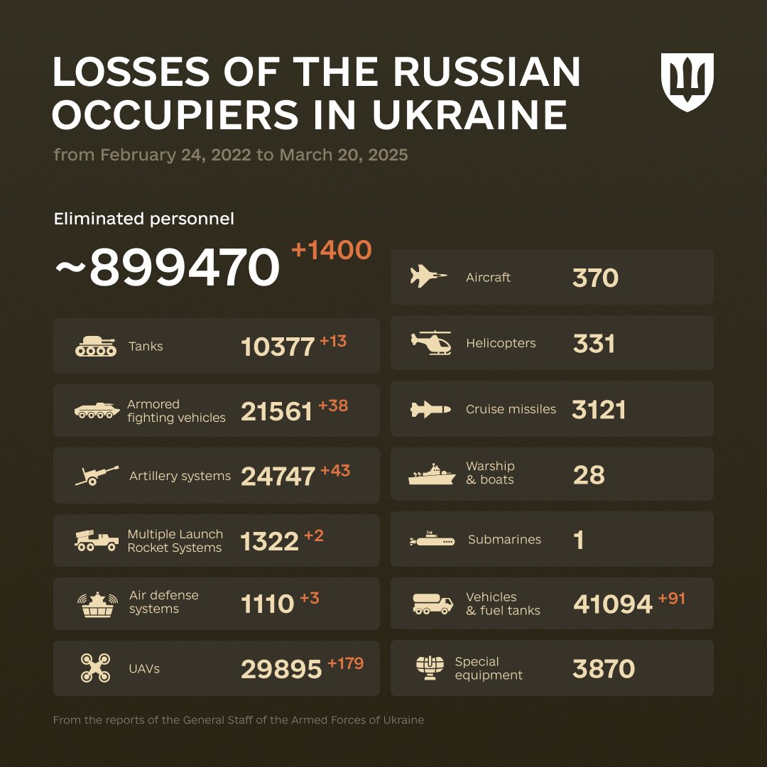 1121 Days of russia-Ukraine War – russian Casualties In Ukraine, Defense Express