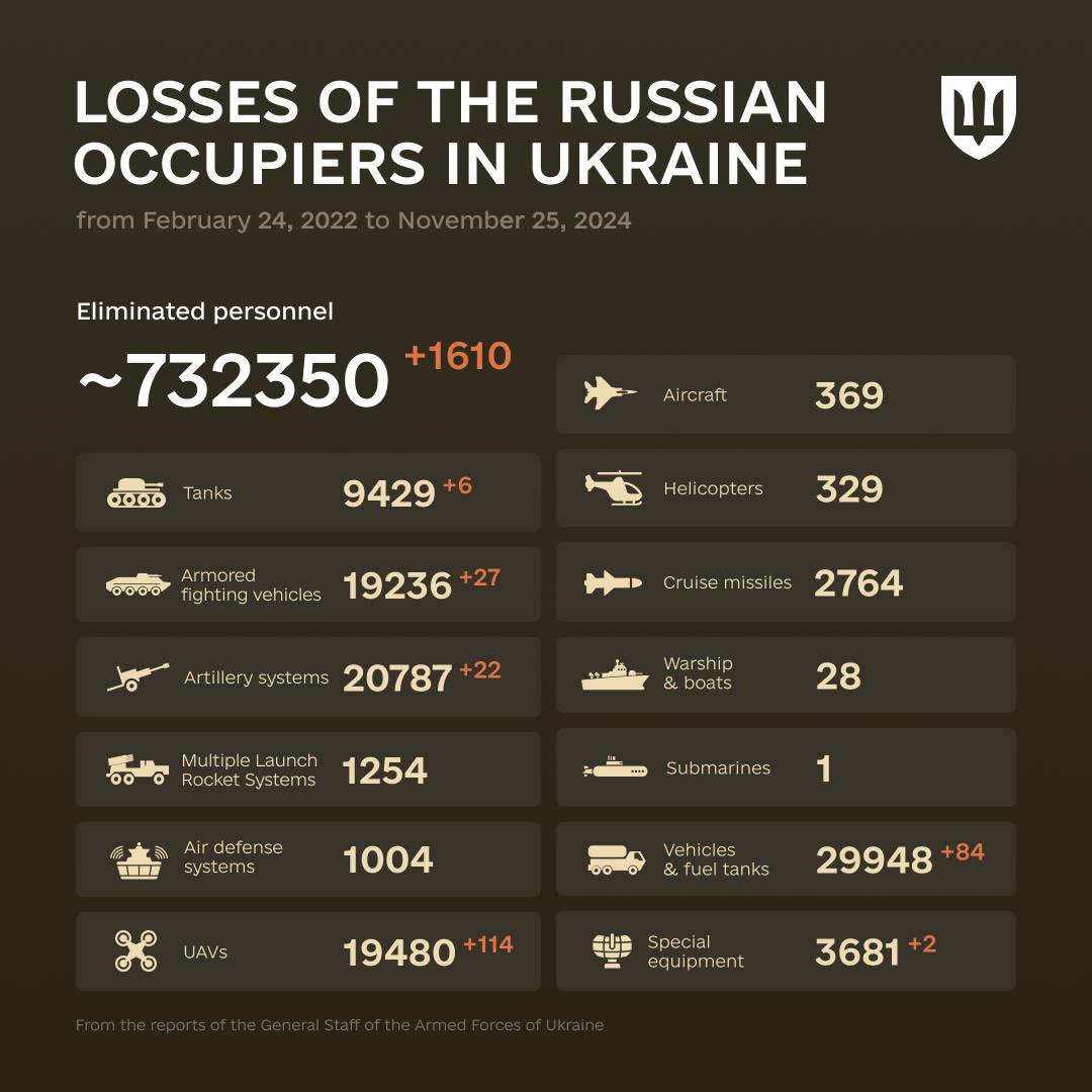 1006 Days of russia-Ukraine War – russian Casualties In Ukraine, Defense Express