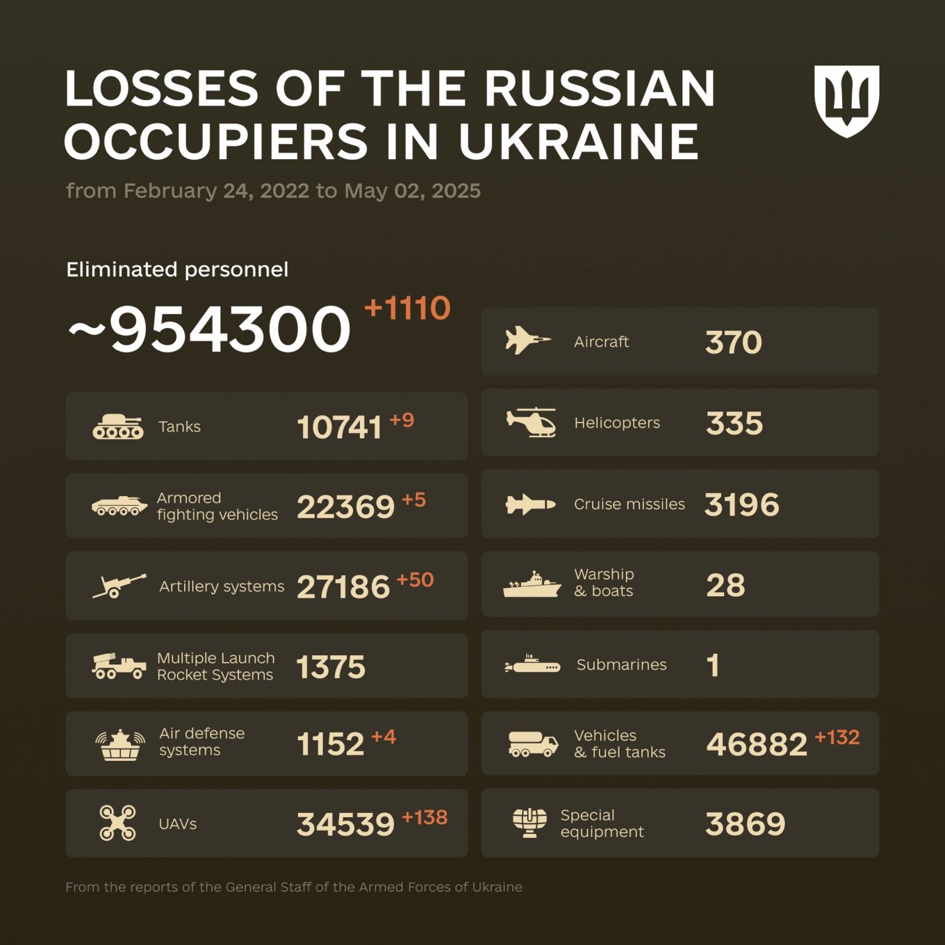 1164 Days of russia-Ukraine War – russian Casualties In Ukraine, Defense Express