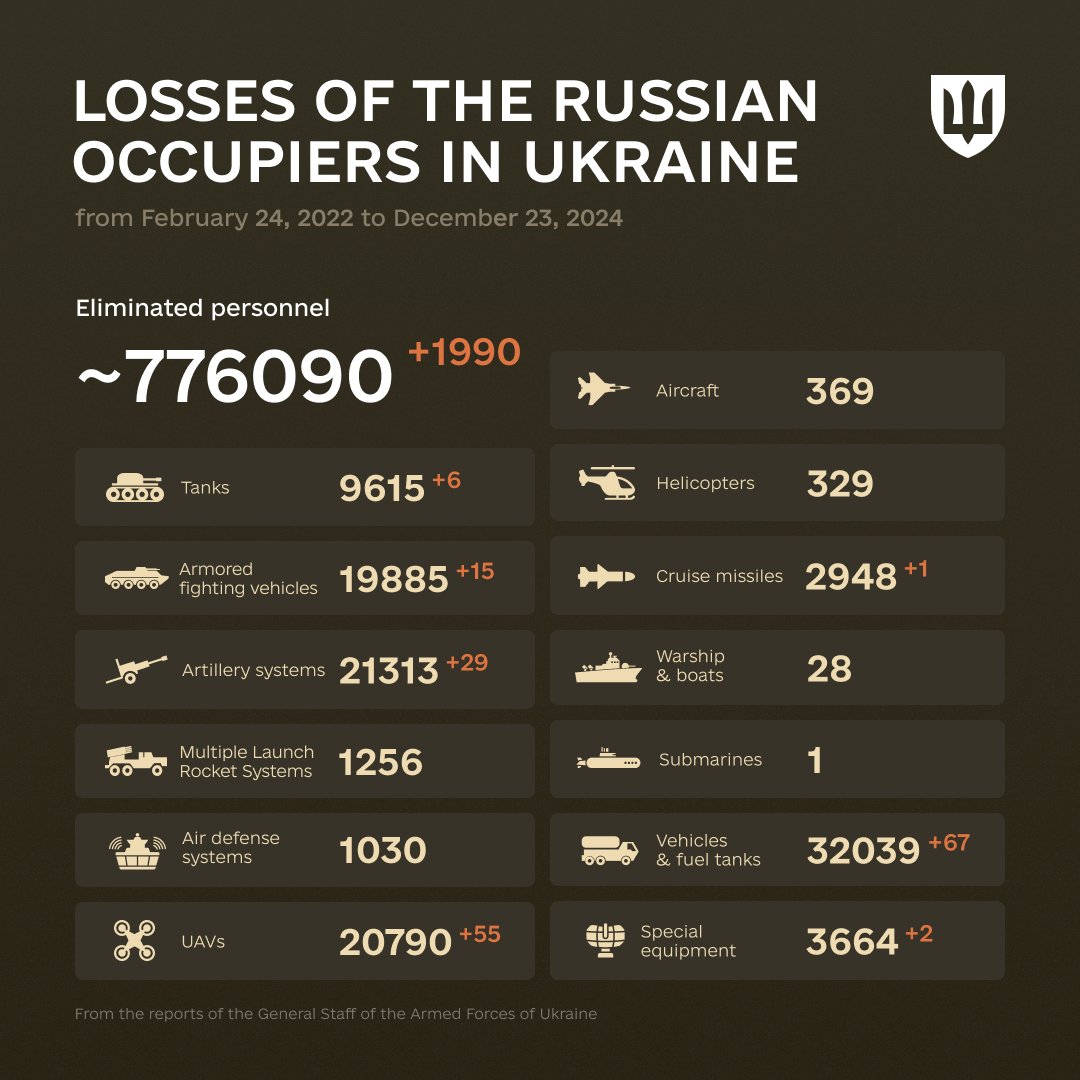 1034 Days of russia-Ukraine War – russian Casualties In Ukraine, Defense Express