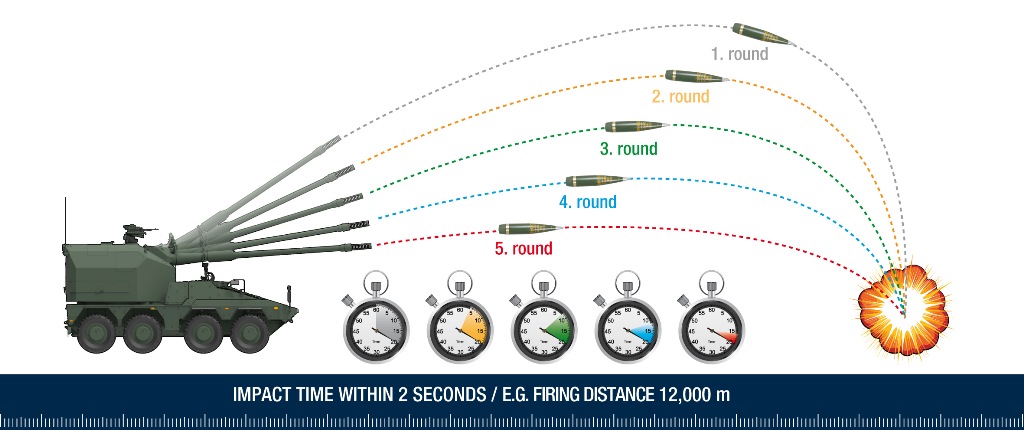 Multiple round simultaneous  impact (MRSI) of the RCH 155