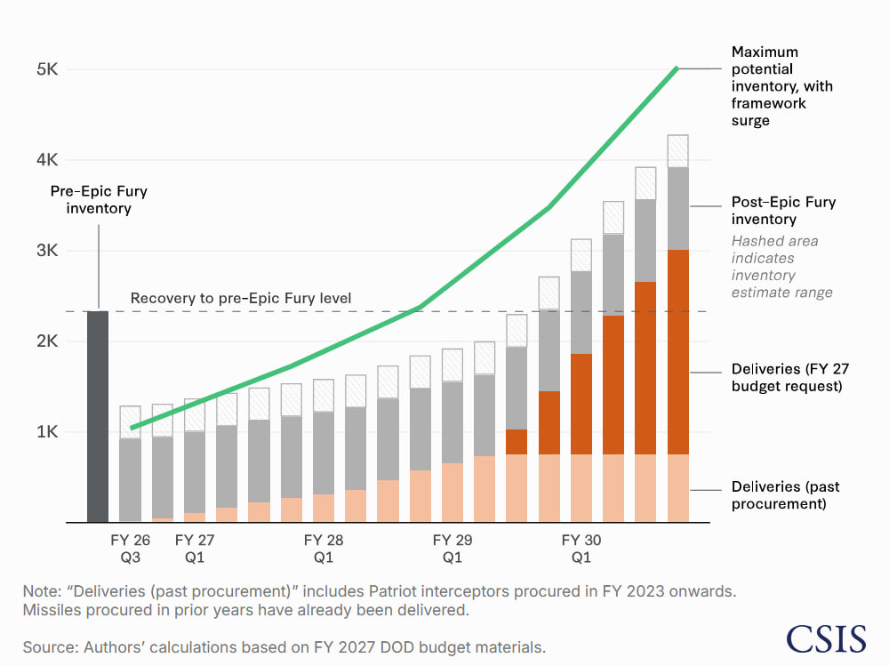 U.S. Patriot missile stockpile projections / Infographic by Mark F. Cancian and Chris H. Park, CSIS