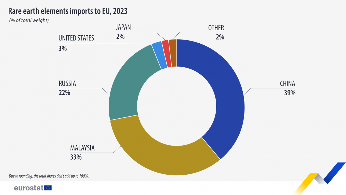 Infographic on rare earth metal imports to EU for 2023