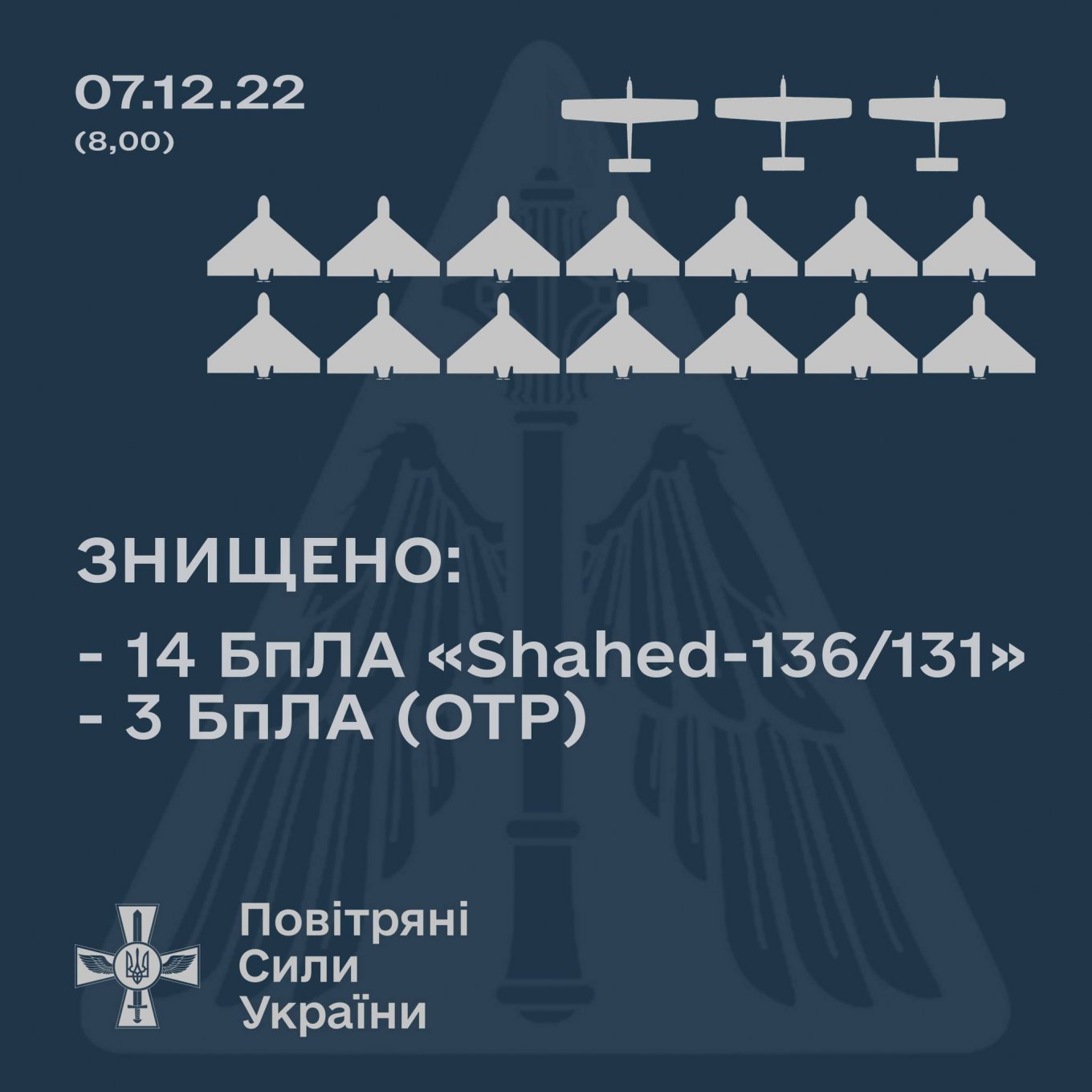 How Many Iranian Shahed Kamikaze Drones Were Shot Down During russia’s Attack on Ukraine on December 6-7 Night, Defense Express