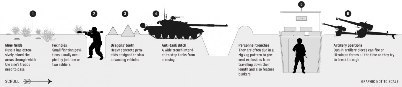 An approximate scheme for the construction of fortifications of the russian occupiers on the so-called Surovikin line, image released by The Telegraph in May 2023, Ukraine’s Troops Broken Through the russian Defenses Near Robotyne, But the Assault on the 