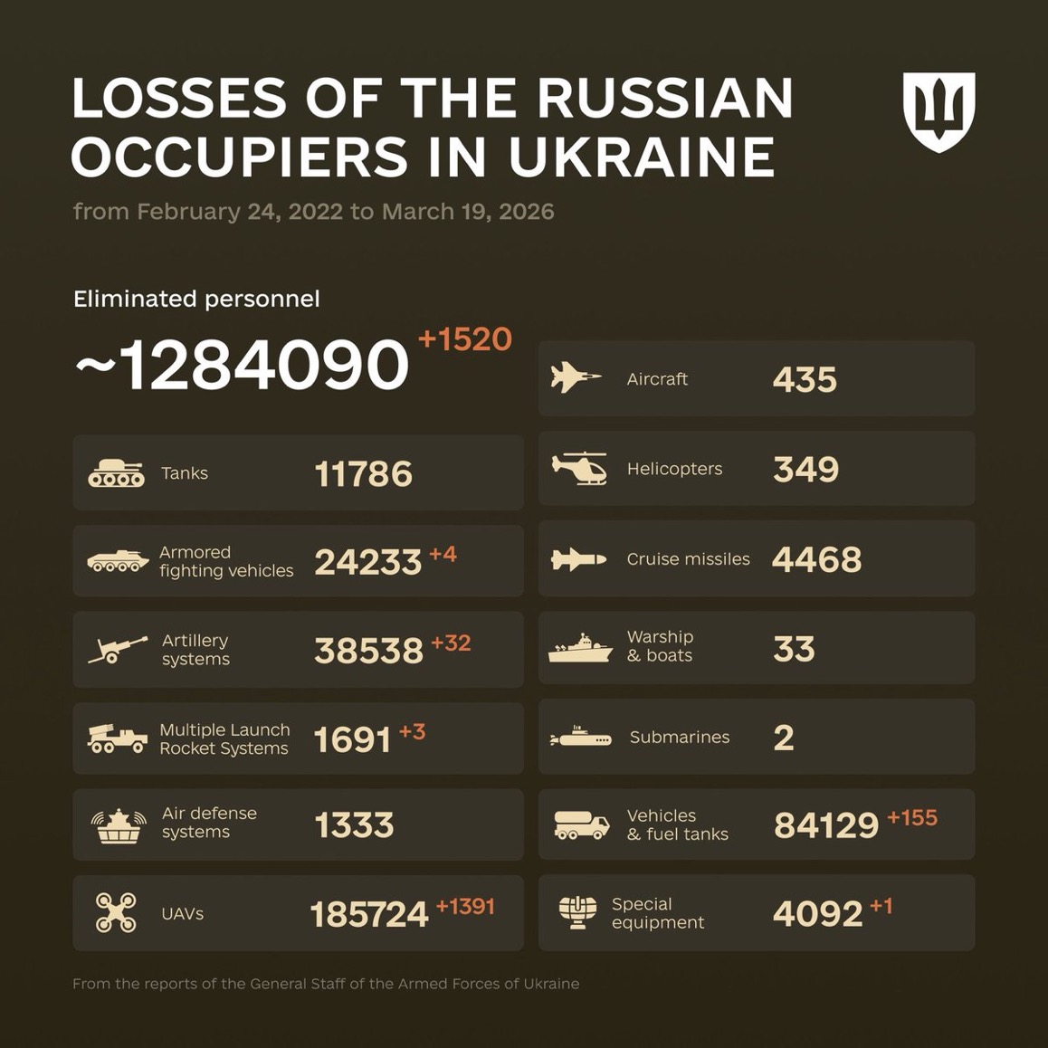 1485 Days of russia-Ukraine War – russian Casualties in Ukraine