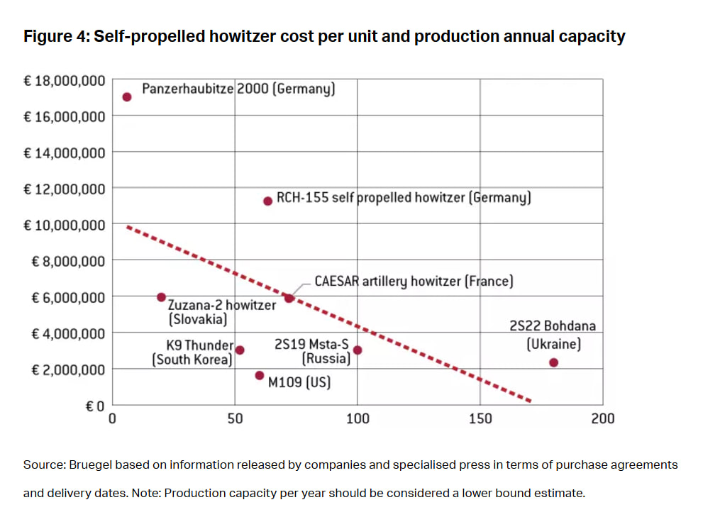 How Ukrainian Bohdana and European Howitzers Compare in Price and Production, Defense Express