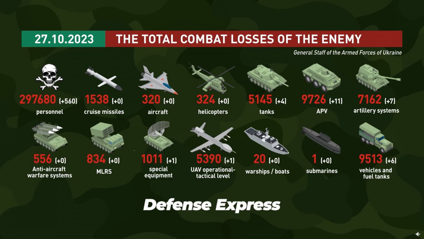 russian casualties as of 27.10.23 A great share of losses are inflicted in the directions of russian offensive: near Avdiivka and Lyman-Kupiansk segment; Infographics by Defense Express