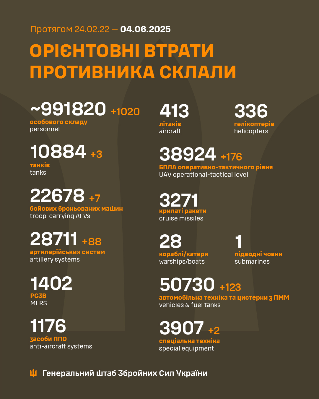 1197 Days of russia-Ukraine War – russian Casualties In Ukraine, Defense Express